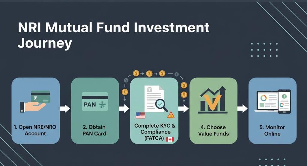 A step-by-step infographic showing the NRI mutual fund investment process—from opening NRE/NRO accounts to monitoring investments online—highlighting key actions for NRI investing in value mutual funds.